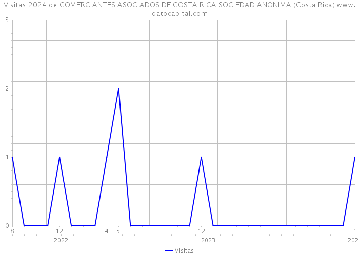 Visitas 2024 de COMERCIANTES ASOCIADOS DE COSTA RICA SOCIEDAD ANONIMA (Costa Rica) 
