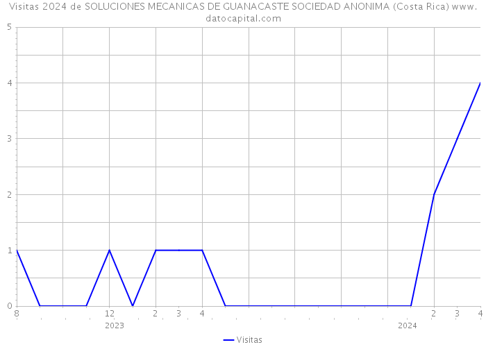Visitas 2024 de SOLUCIONES MECANICAS DE GUANACASTE SOCIEDAD ANONIMA (Costa Rica) 