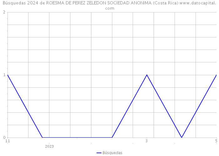 Búsquedas 2024 de ROESMA DE PEREZ ZELEDON SOCIEDAD ANONIMA (Costa Rica) 