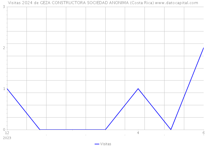 Visitas 2024 de GEZA CONSTRUCTORA SOCIEDAD ANONIMA (Costa Rica) 