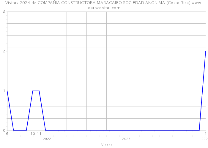 Visitas 2024 de COMPAŃIA CONSTRUCTORA MARACAIBO SOCIEDAD ANONIMA (Costa Rica) 