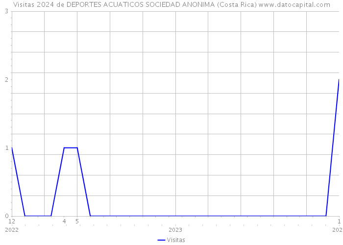 Visitas 2024 de DEPORTES ACUATICOS SOCIEDAD ANONIMA (Costa Rica) 