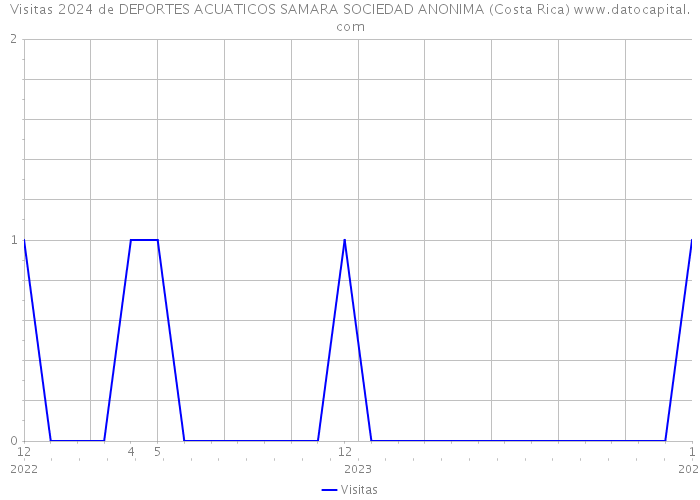 Visitas 2024 de DEPORTES ACUATICOS SAMARA SOCIEDAD ANONIMA (Costa Rica) 