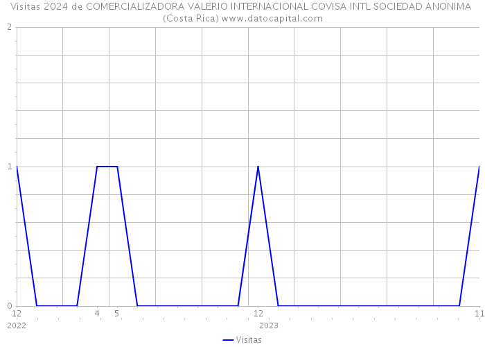 Visitas 2024 de COMERCIALIZADORA VALERIO INTERNACIONAL COVISA INTL SOCIEDAD ANONIMA (Costa Rica) 