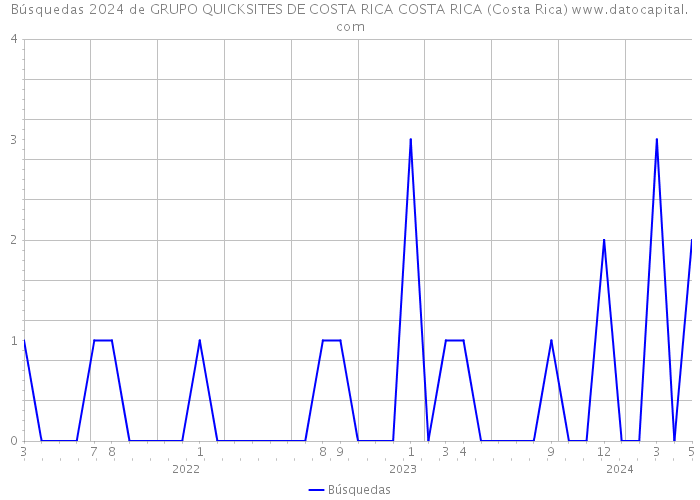 Búsquedas 2024 de GRUPO QUICKSITES DE COSTA RICA COSTA RICA (Costa Rica) 