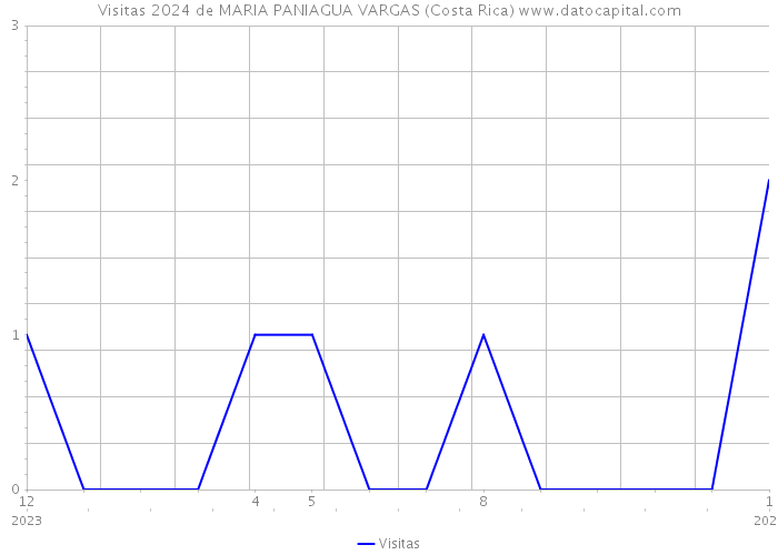 Visitas 2024 de MARIA PANIAGUA VARGAS (Costa Rica) 