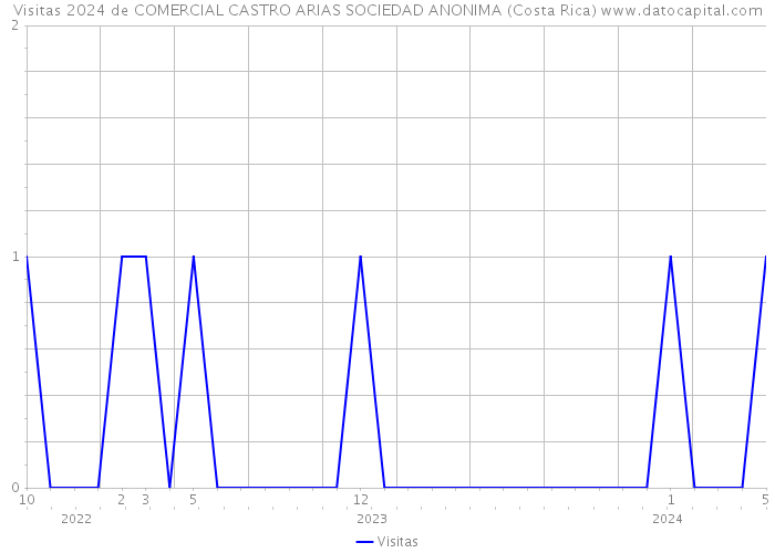 Visitas 2024 de COMERCIAL CASTRO ARIAS SOCIEDAD ANONIMA (Costa Rica) 