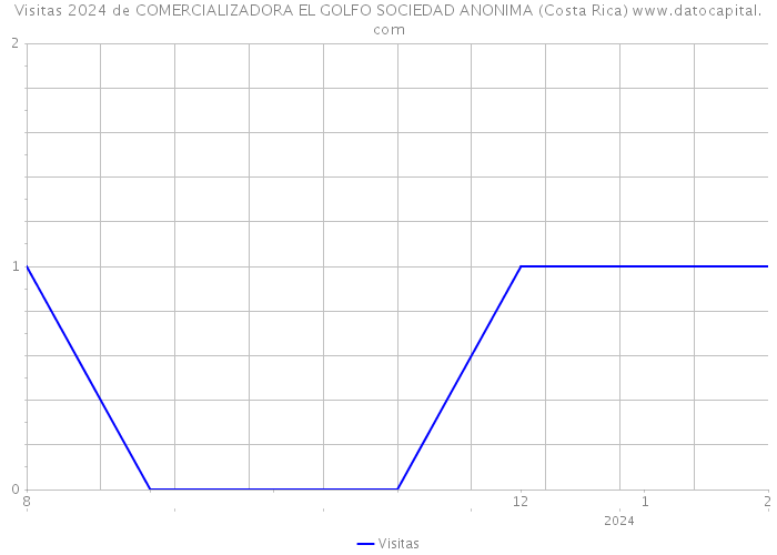 Visitas 2024 de COMERCIALIZADORA EL GOLFO SOCIEDAD ANONIMA (Costa Rica) 