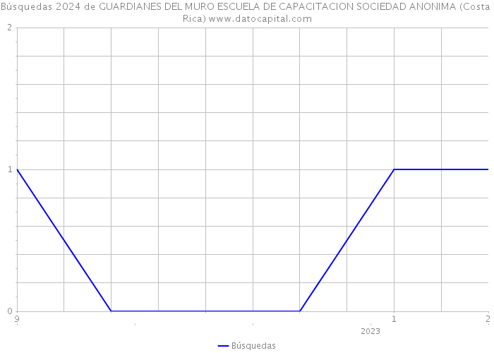 Búsquedas 2024 de GUARDIANES DEL MURO ESCUELA DE CAPACITACION SOCIEDAD ANONIMA (Costa Rica) 