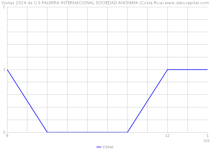 Visitas 2024 de G S PALMIRA INTERNACIONAL SOCIEDAD ANONIMA (Costa Rica) 