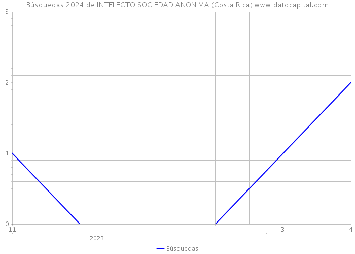Búsquedas 2024 de INTELECTO SOCIEDAD ANONIMA (Costa Rica) 