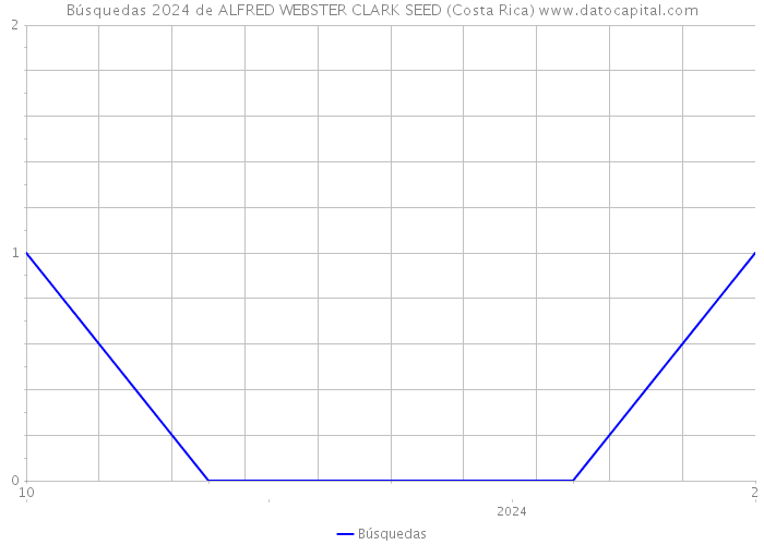 Búsquedas 2024 de ALFRED WEBSTER CLARK SEED (Costa Rica) 