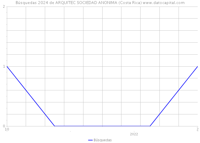 Búsquedas 2024 de ARQUITEC SOCIEDAD ANONIMA (Costa Rica) 
