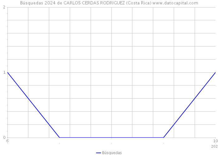 Búsquedas 2024 de CARLOS CERDAS RODRIGUEZ (Costa Rica) 
