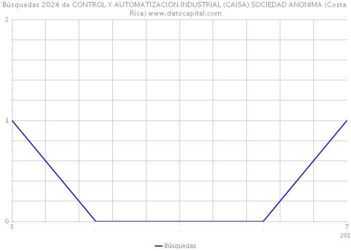 Búsquedas 2024 de CONTROL Y AUTOMATIZACION INDUSTRIAL (CAISA) SOCIEDAD ANONIMA (Costa Rica) 