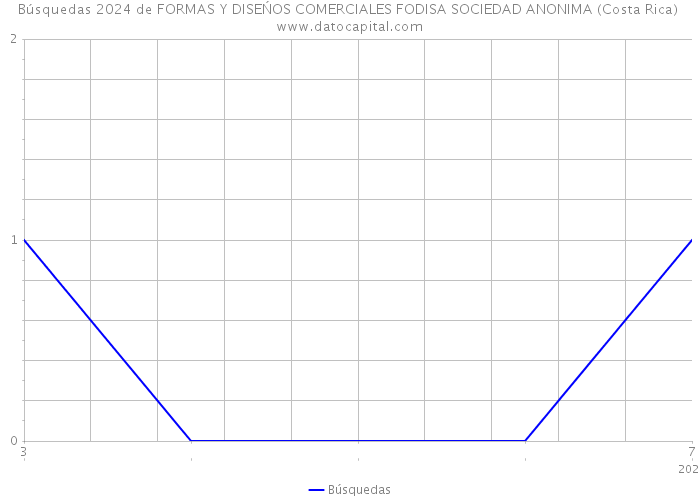 Búsquedas 2024 de FORMAS Y DISEŃOS COMERCIALES FODISA SOCIEDAD ANONIMA (Costa Rica) 