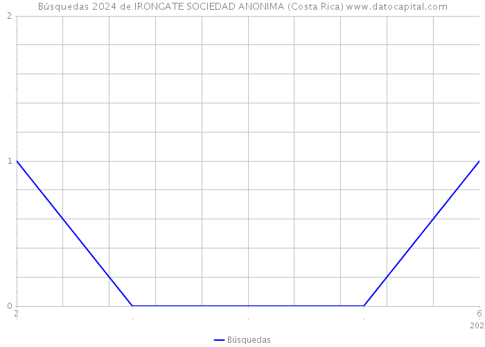 Búsquedas 2024 de IRONGATE SOCIEDAD ANONIMA (Costa Rica) 