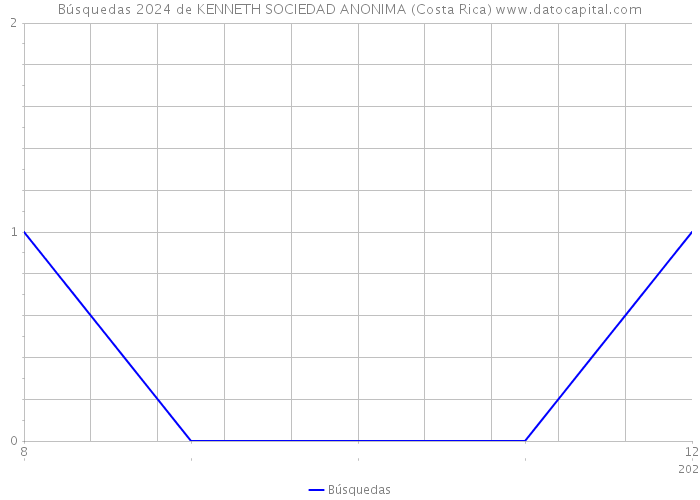 Búsquedas 2024 de KENNETH SOCIEDAD ANONIMA (Costa Rica) 
