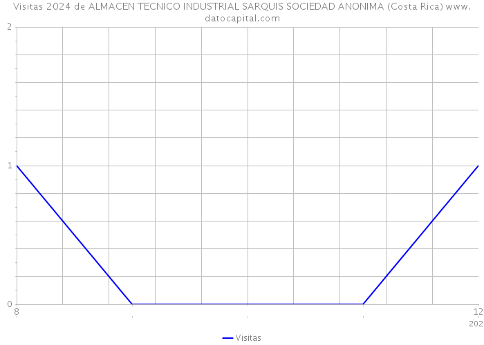 Visitas 2024 de ALMACEN TECNICO INDUSTRIAL SARQUIS SOCIEDAD ANONIMA (Costa Rica) 
