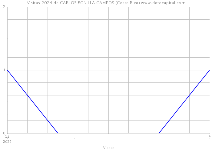 Visitas 2024 de CARLOS BONILLA CAMPOS (Costa Rica) 