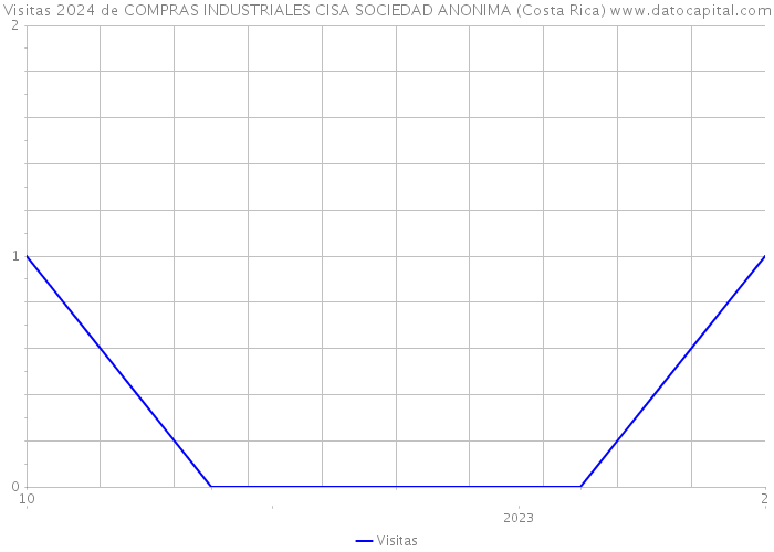 Visitas 2024 de COMPRAS INDUSTRIALES CISA SOCIEDAD ANONIMA (Costa Rica) 