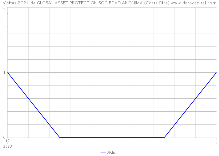 Visitas 2024 de GLOBAL ASSET PROTECTION SOCIEDAD ANONIMA (Costa Rica) 