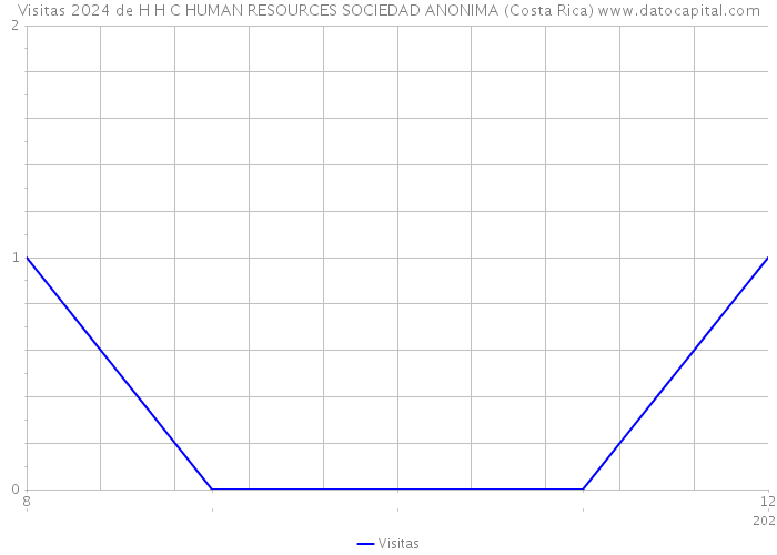 Visitas 2024 de H H C HUMAN RESOURCES SOCIEDAD ANONIMA (Costa Rica) 