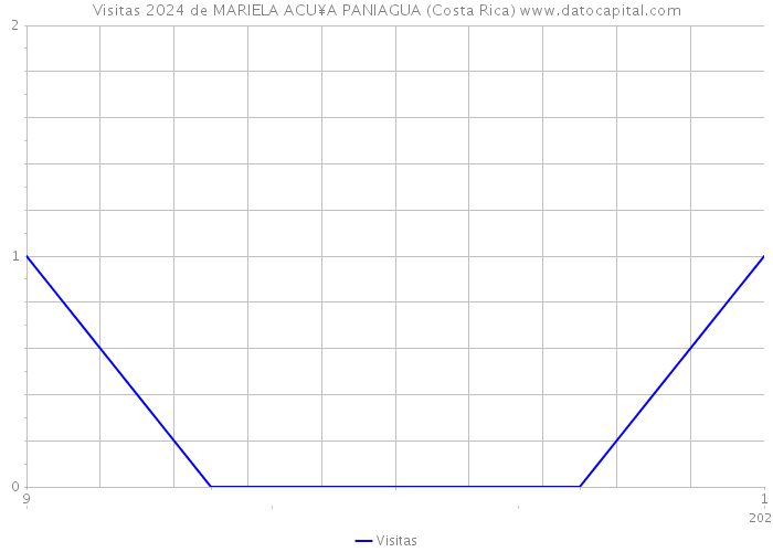Visitas 2024 de MARIELA ACU¥A PANIAGUA (Costa Rica) 