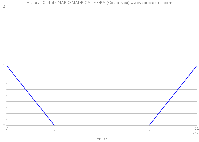 Visitas 2024 de MARIO MADRIGAL MORA (Costa Rica) 