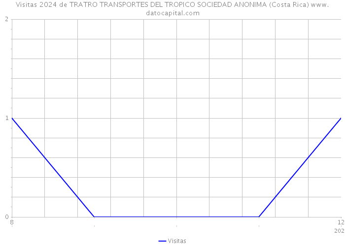 Visitas 2024 de TRATRO TRANSPORTES DEL TROPICO SOCIEDAD ANONIMA (Costa Rica) 
