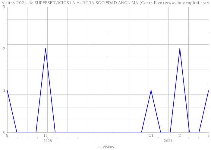 Visitas 2024 de SUPERSERVICIOS LA AURORA SOCIEDAD ANONIMA (Costa Rica) 