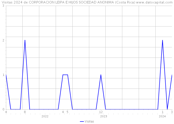 Visitas 2024 de CORPORACION LEIPA E HIJOS SOCIEDAD ANONIMA (Costa Rica) 