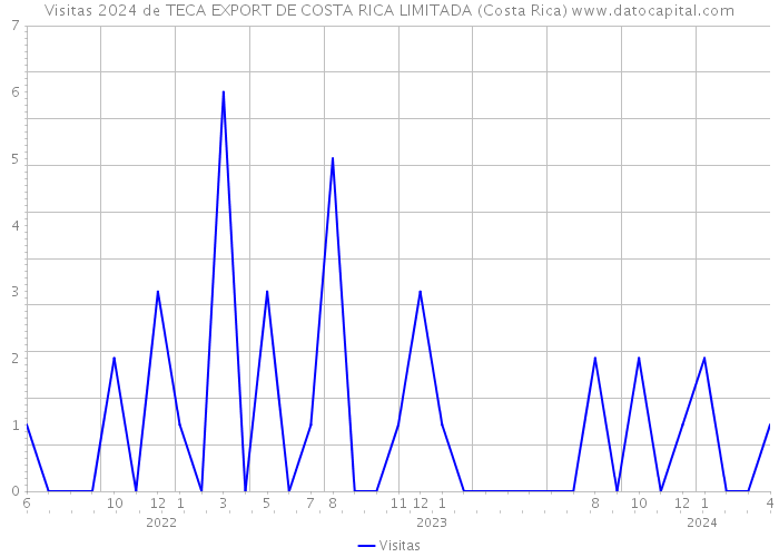 Visitas 2024 de TECA EXPORT DE COSTA RICA LIMITADA (Costa Rica) 