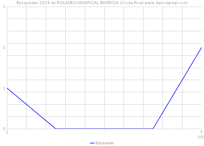 Búsquedas 2024 de ROLANDO MADRIGAL BARBOZA (Costa Rica) 