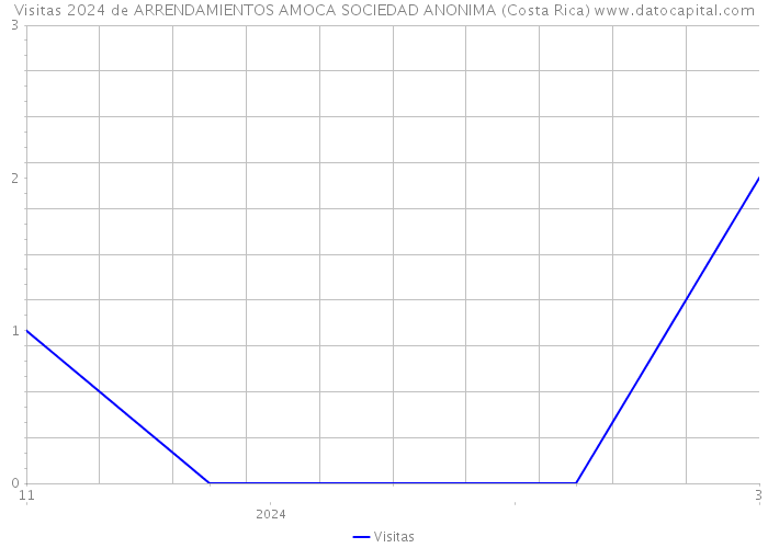 Visitas 2024 de ARRENDAMIENTOS AMOCA SOCIEDAD ANONIMA (Costa Rica) 