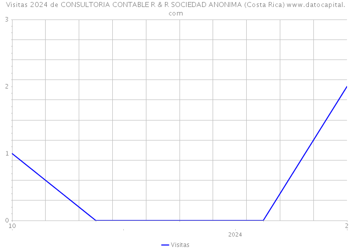 Visitas 2024 de CONSULTORIA CONTABLE R & R SOCIEDAD ANONIMA (Costa Rica) 