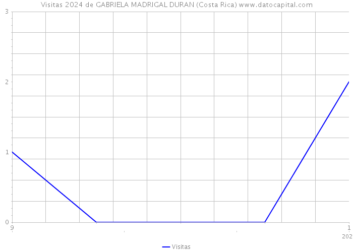 Visitas 2024 de GABRIELA MADRIGAL DURAN (Costa Rica) 