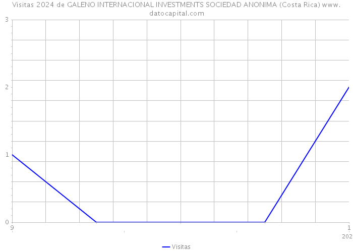Visitas 2024 de GALENO INTERNACIONAL INVESTMENTS SOCIEDAD ANONIMA (Costa Rica) 
