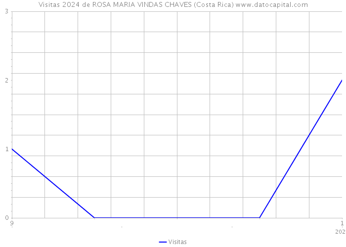 Visitas 2024 de ROSA MARIA VINDAS CHAVES (Costa Rica) 