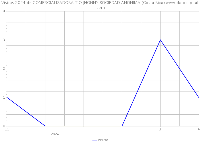 Visitas 2024 de COMERCIALIZADORA TIO JHONNY SOCIEDAD ANONIMA (Costa Rica) 