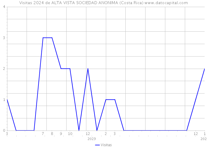 Visitas 2024 de ALTA VISTA SOCIEDAD ANONIMA (Costa Rica) 