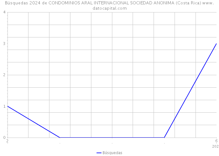 Búsquedas 2024 de CONDOMINIOS ARAL INTERNACIONAL SOCIEDAD ANONIMA (Costa Rica) 