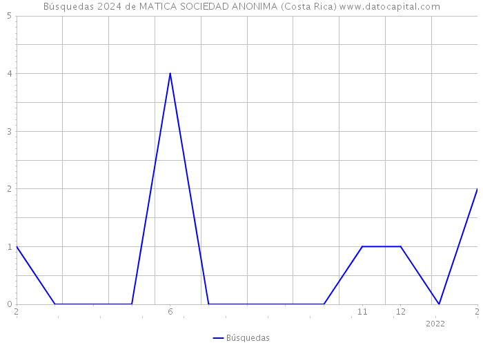 Búsquedas 2024 de MATICA SOCIEDAD ANONIMA (Costa Rica) 