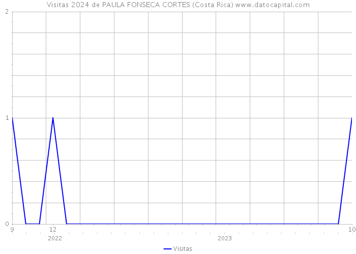Visitas 2024 de PAULA FONSECA CORTES (Costa Rica) 