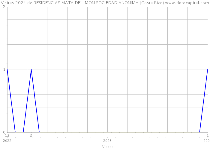 Visitas 2024 de RESIDENCIAS MATA DE LIMON SOCIEDAD ANONIMA (Costa Rica) 