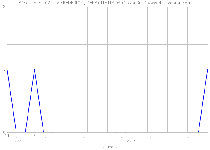 Búsquedas 2024 de FREDERICK J DERBY LIMITADA (Costa Rica) 