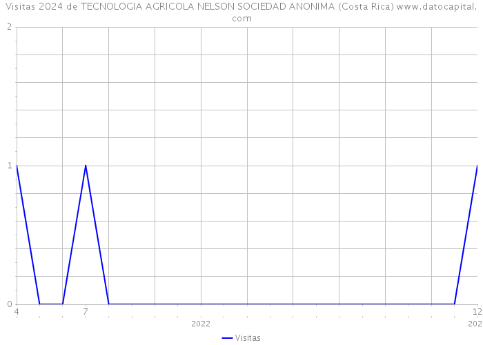Visitas 2024 de TECNOLOGIA AGRICOLA NELSON SOCIEDAD ANONIMA (Costa Rica) 