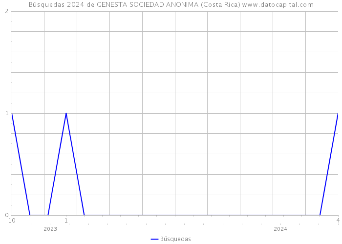 Búsquedas 2024 de GENESTA SOCIEDAD ANONIMA (Costa Rica) 