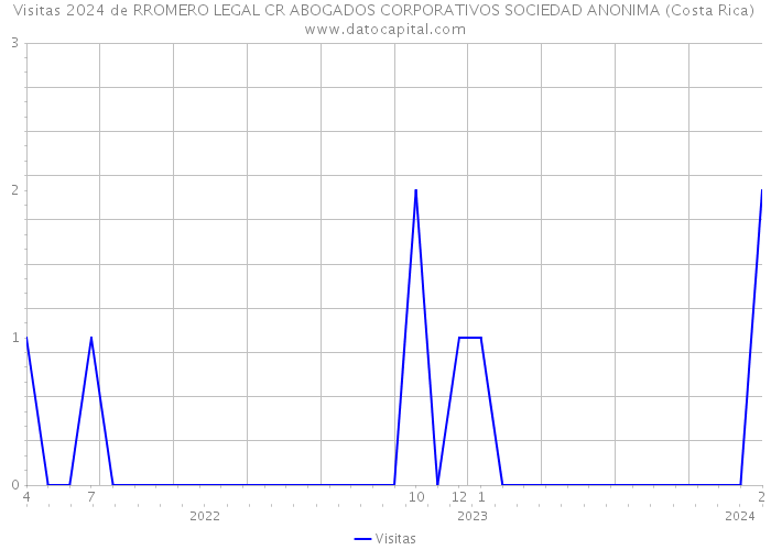 Visitas 2024 de RROMERO LEGAL CR ABOGADOS CORPORATIVOS SOCIEDAD ANONIMA (Costa Rica) 