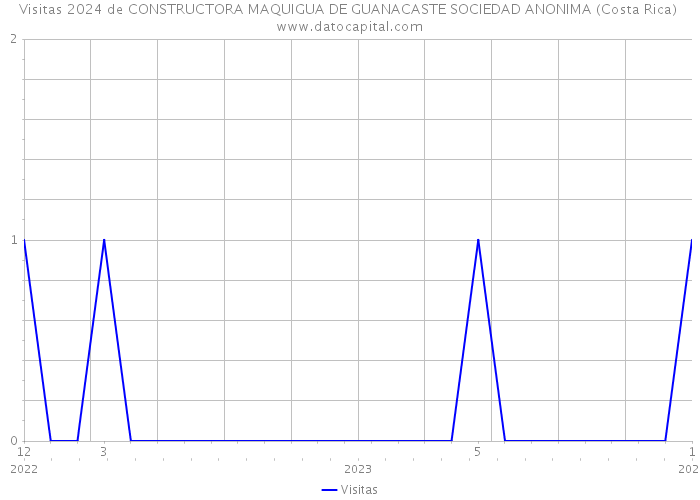 Visitas 2024 de CONSTRUCTORA MAQUIGUA DE GUANACASTE SOCIEDAD ANONIMA (Costa Rica) 